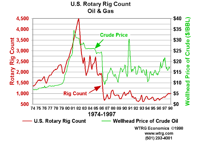 Rig Count Historical Chart