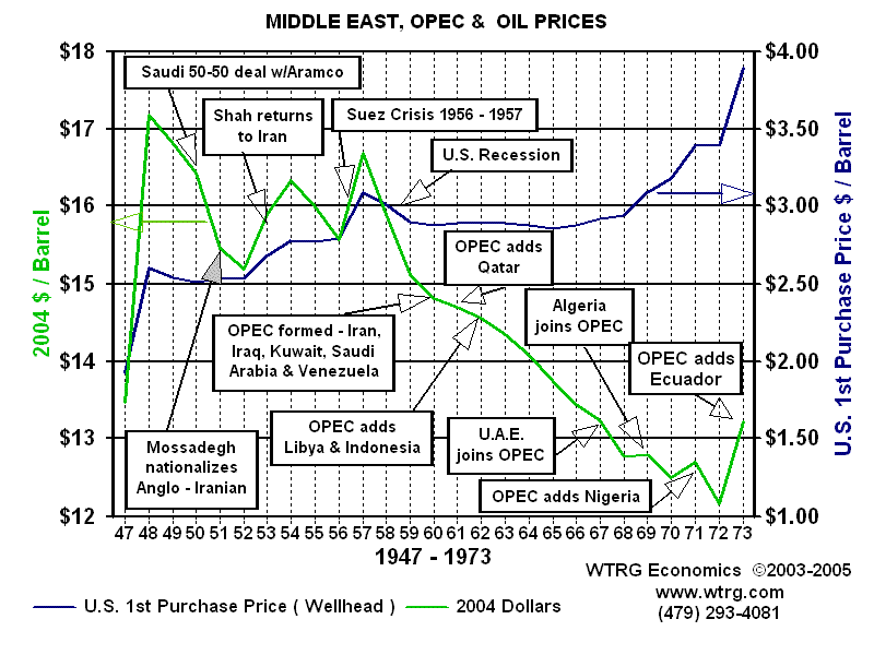 Wtrg Oil Price Chart