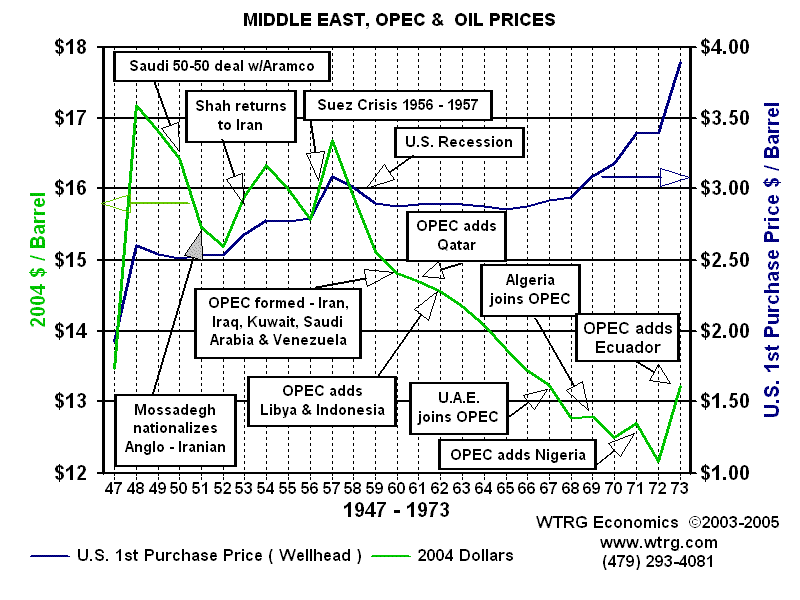 Middle East Oil Prices Chart