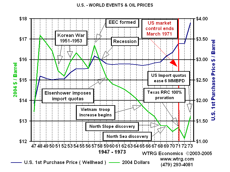 Wtrg Oil Price Chart