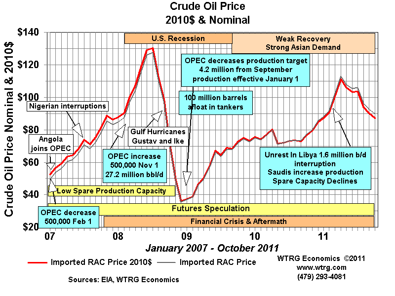 Crude Oil Price Chart 2008 To 2011