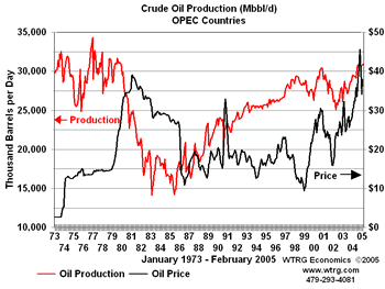 OPEC Oil
                Production and Crude Oil Prices 1973-Present