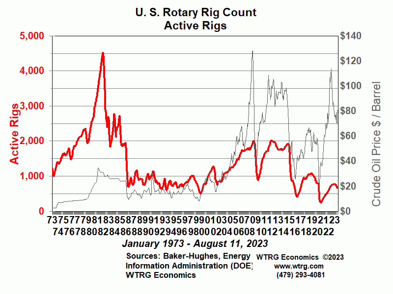 Bhi Rig Count Chart