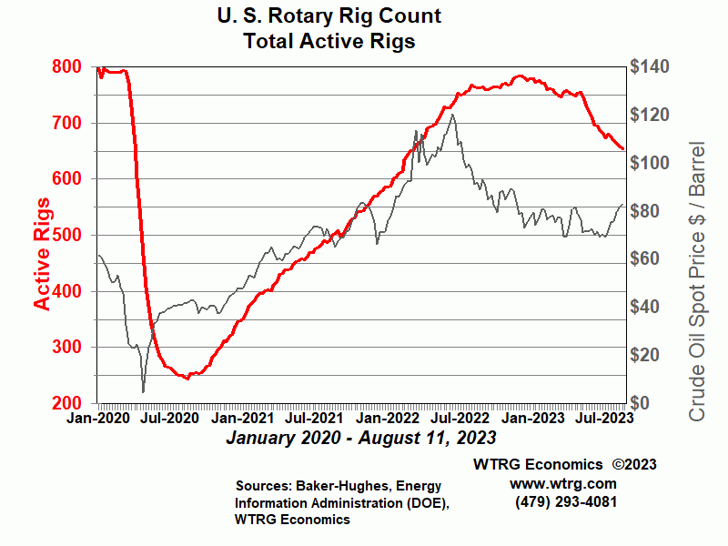 Bhi Rig Count Chart