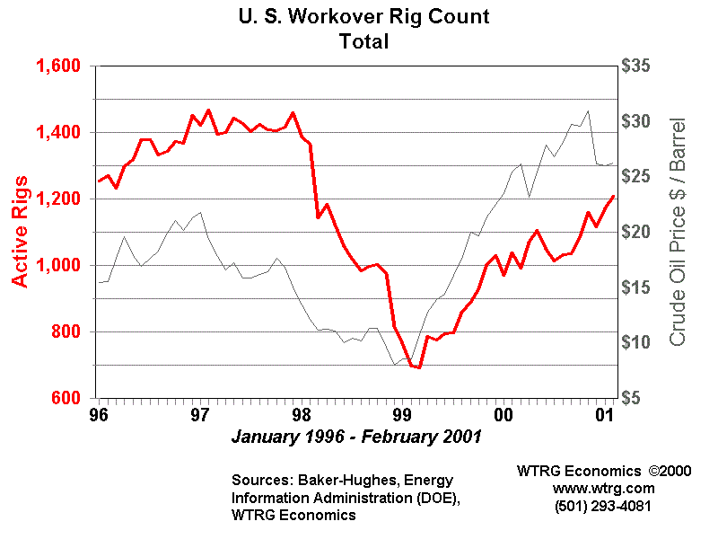 Rig Count Chart