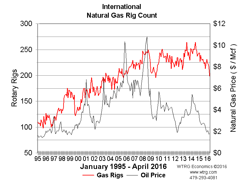 North America Rig Count Chart