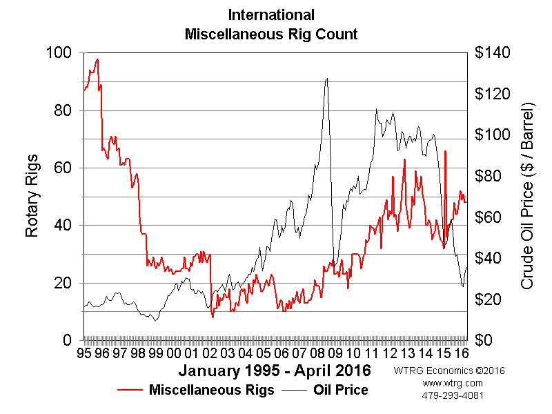 Rig Count Historical Chart