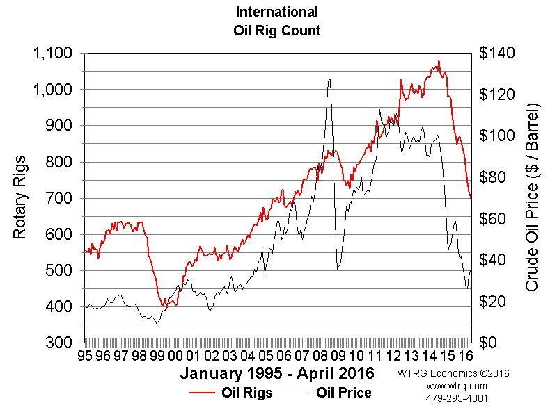 World Rig Count Chart